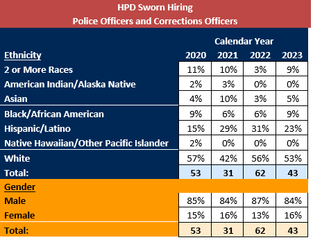 hpd sworn hiring